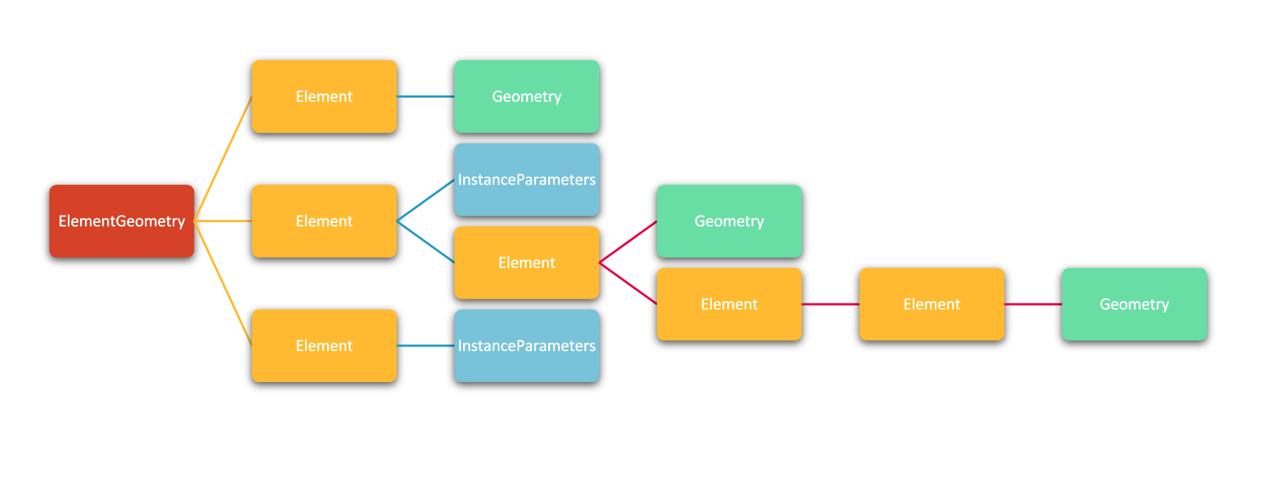 element_geometry