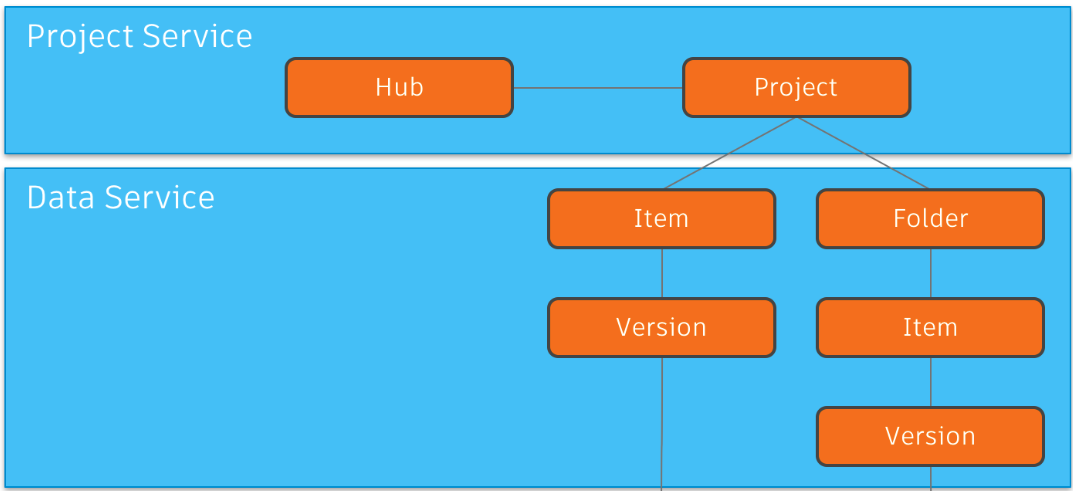 Fusion Team hierarchy